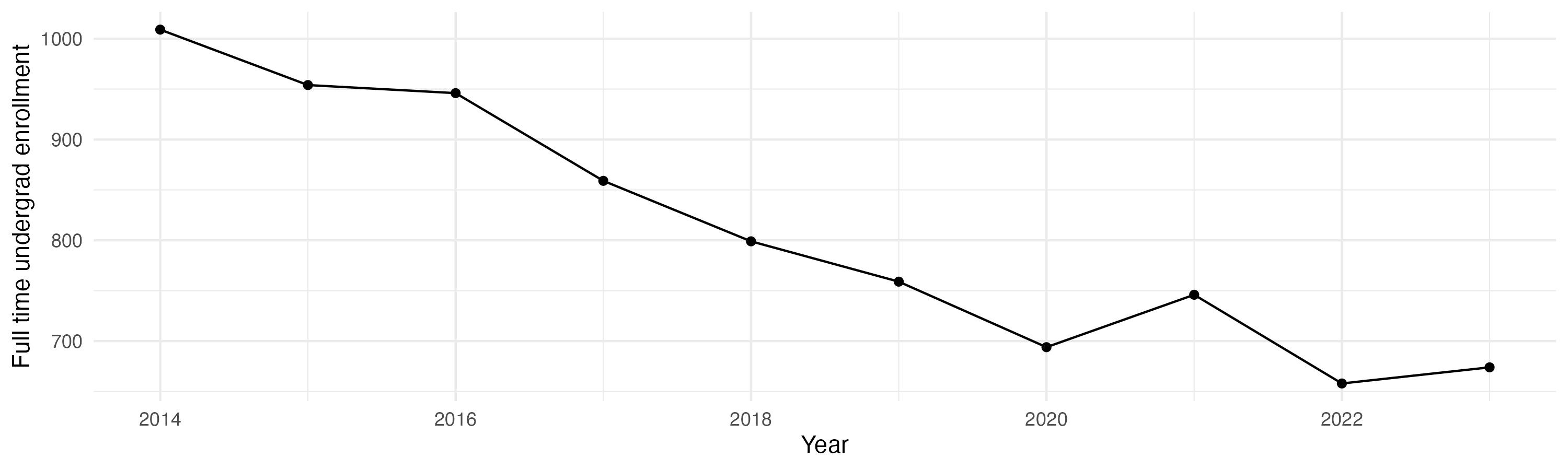 Line plot showing the the full time undergraduate enrollment over time