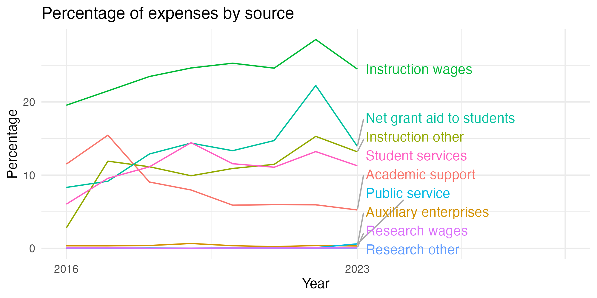 Line plot showing expenses by category over time.