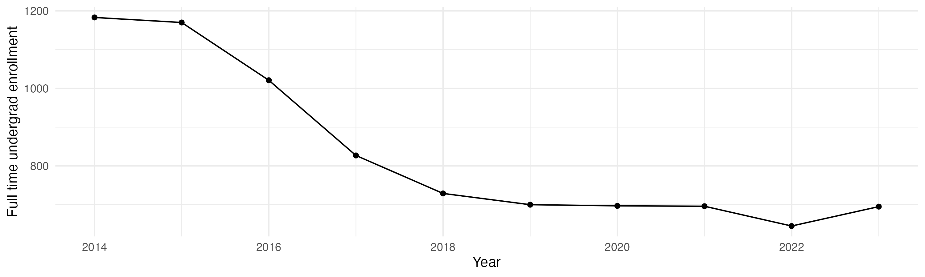 Line plot showing the the full time undergraduate enrollment over time