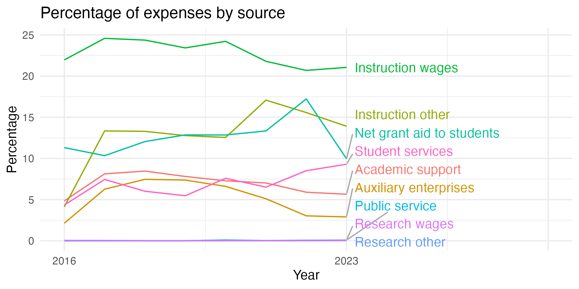 Line plot showing expenses by category over time.