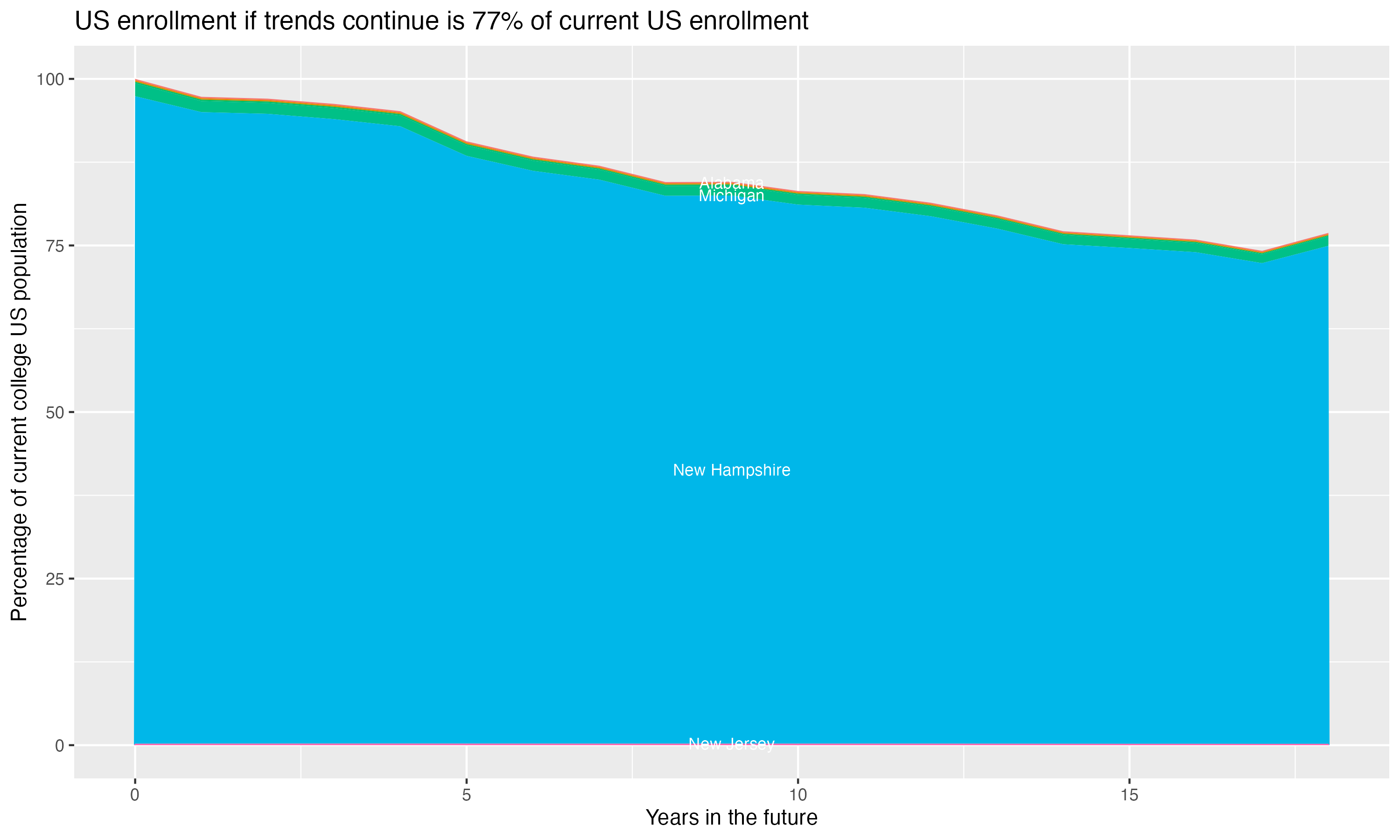 Stacked area plot showing trends if enrollment of 18 year olds per state stay constant; it will be 77percent of the current population.