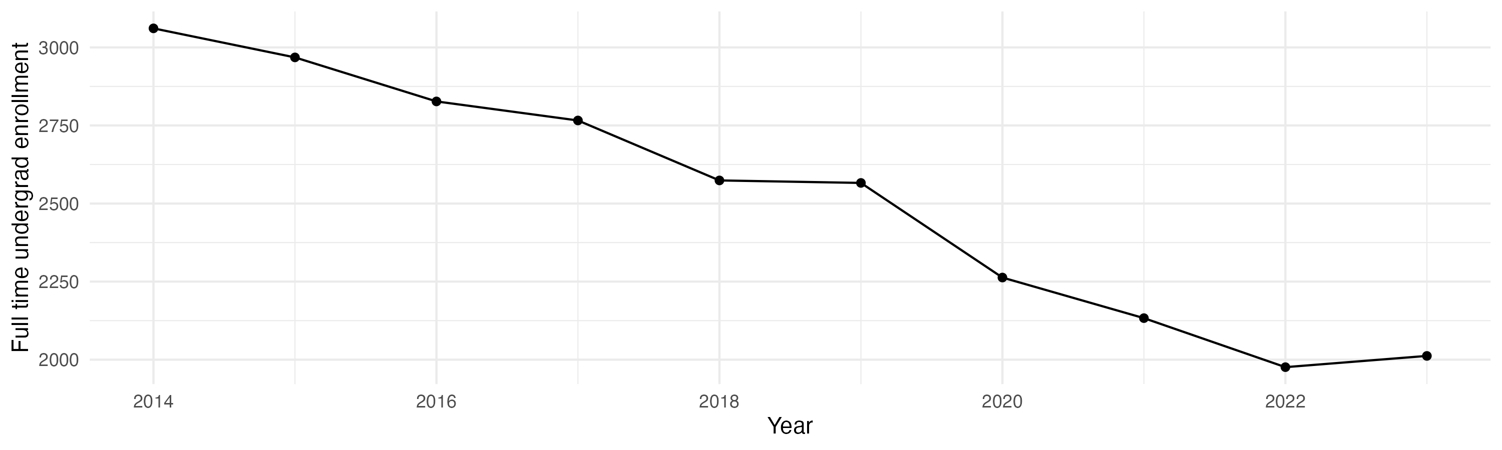 Line plot showing the the full time undergraduate enrollment over time