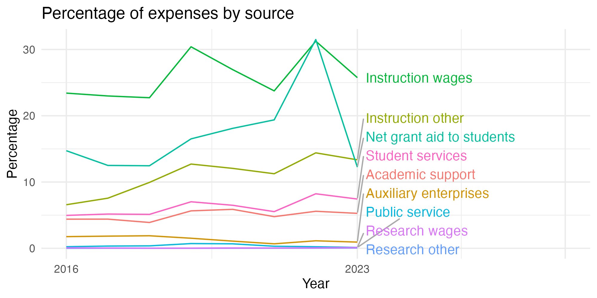 Line plot showing expenses by category over time.