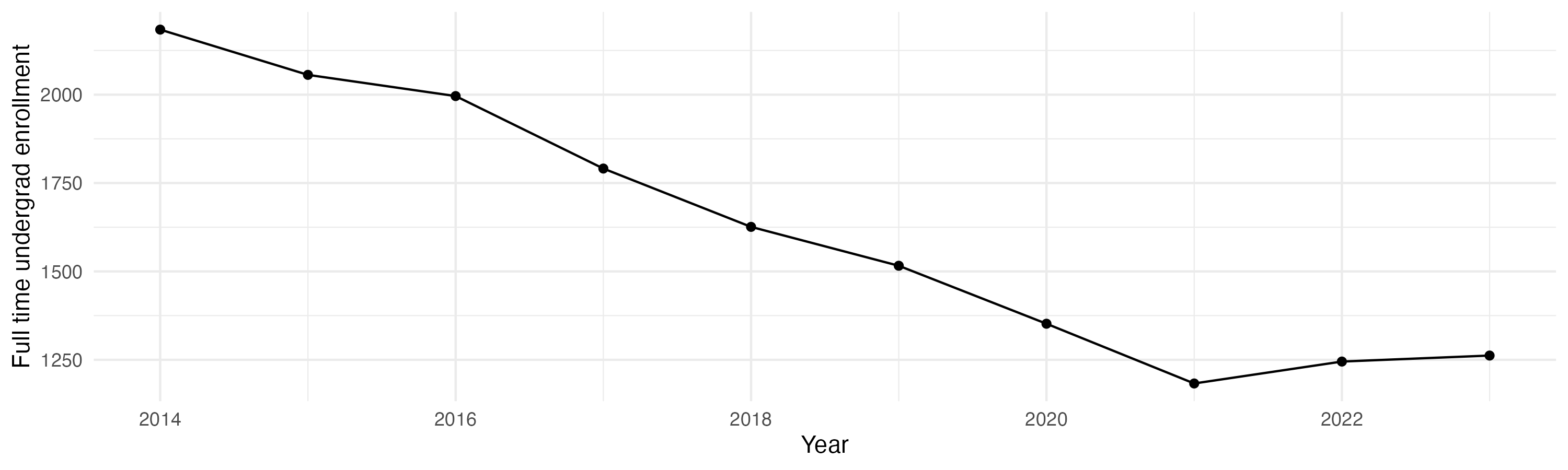 Line plot showing the the full time undergraduate enrollment over time