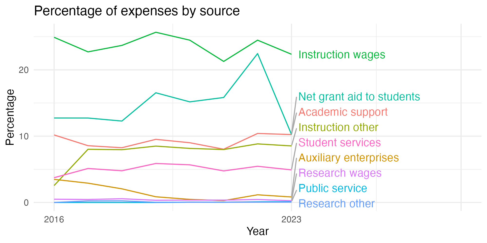 Line plot showing expenses by category over time.