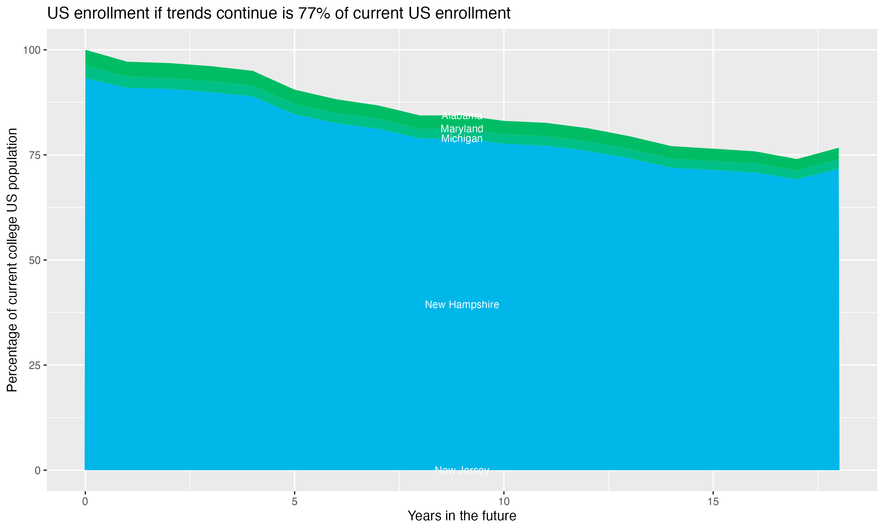 Stacked area plot showing trends if enrollment of 18 year olds per state stay constant; it will be 77percent of the current population.