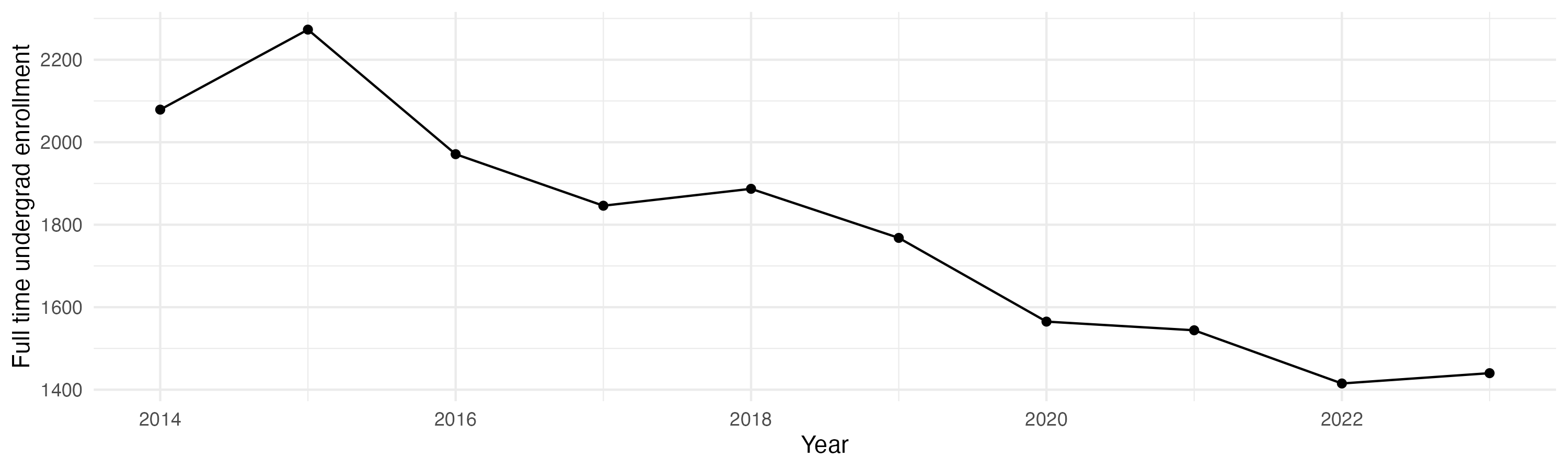 Line plot showing the the full time undergraduate enrollment over time