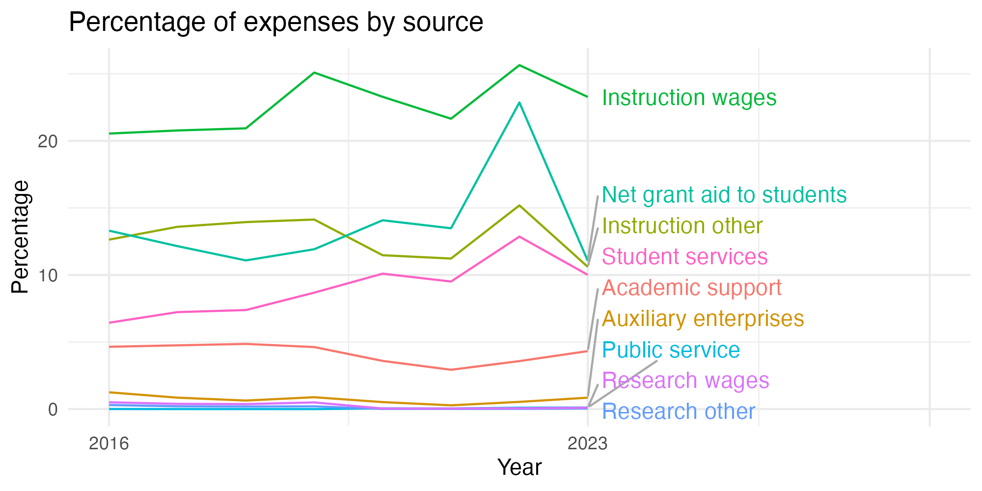 Line plot showing expenses by category over time.
