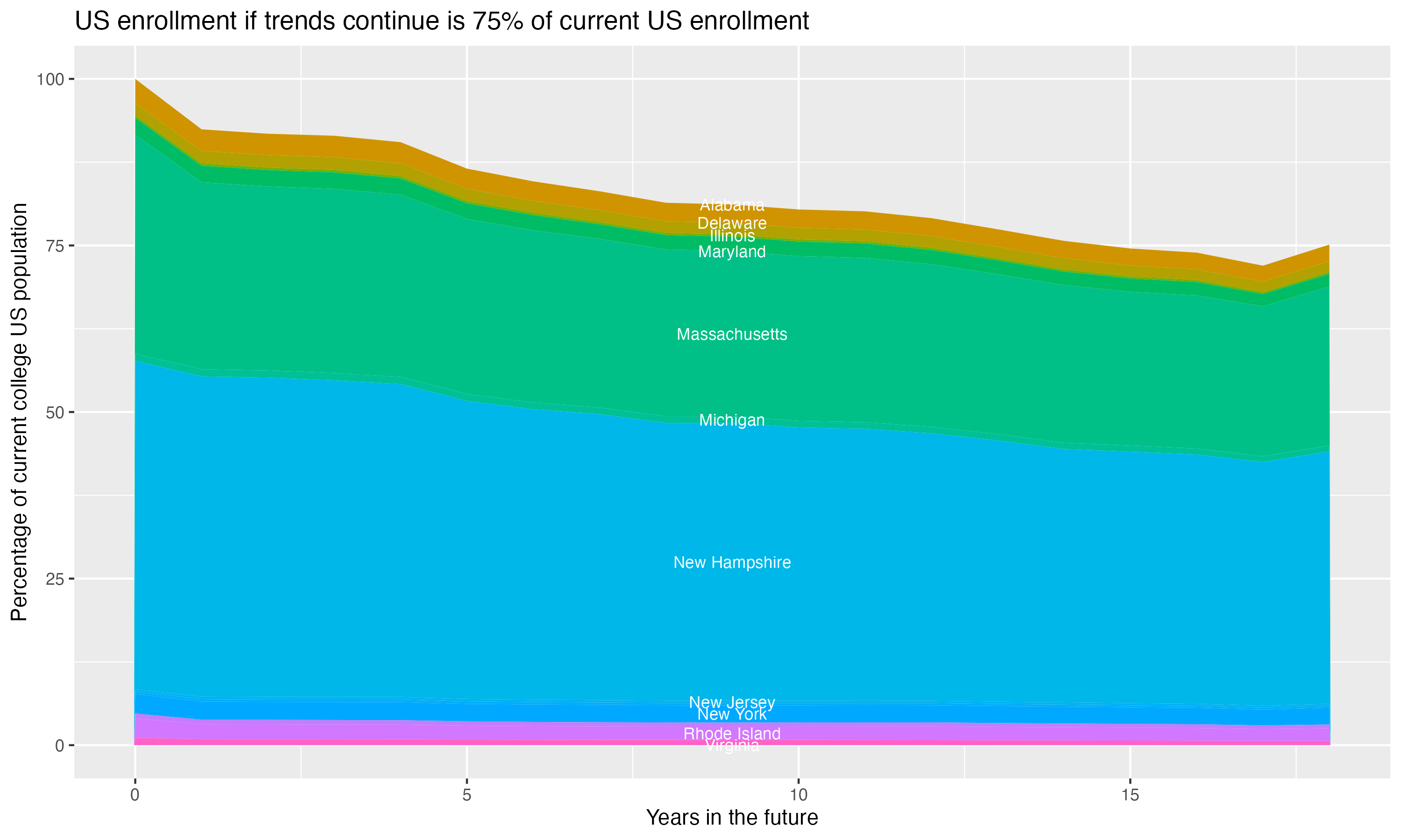 Stacked area plot showing trends if enrollment of 18 year olds per state stay constant; it will be 75percent of the current population.