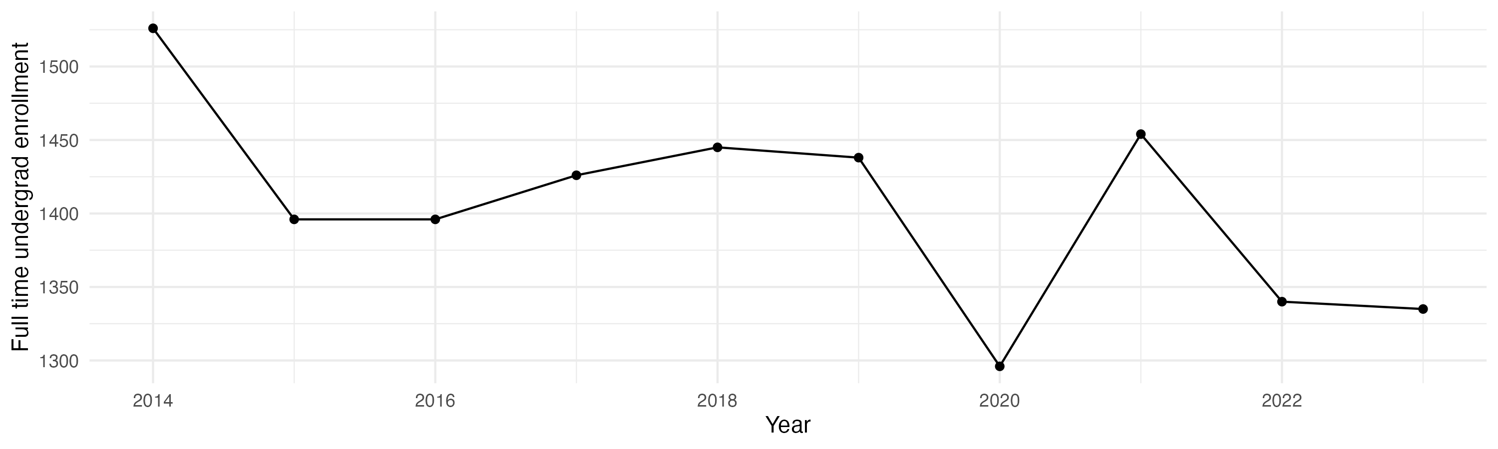Line plot showing the the full time undergraduate enrollment over time