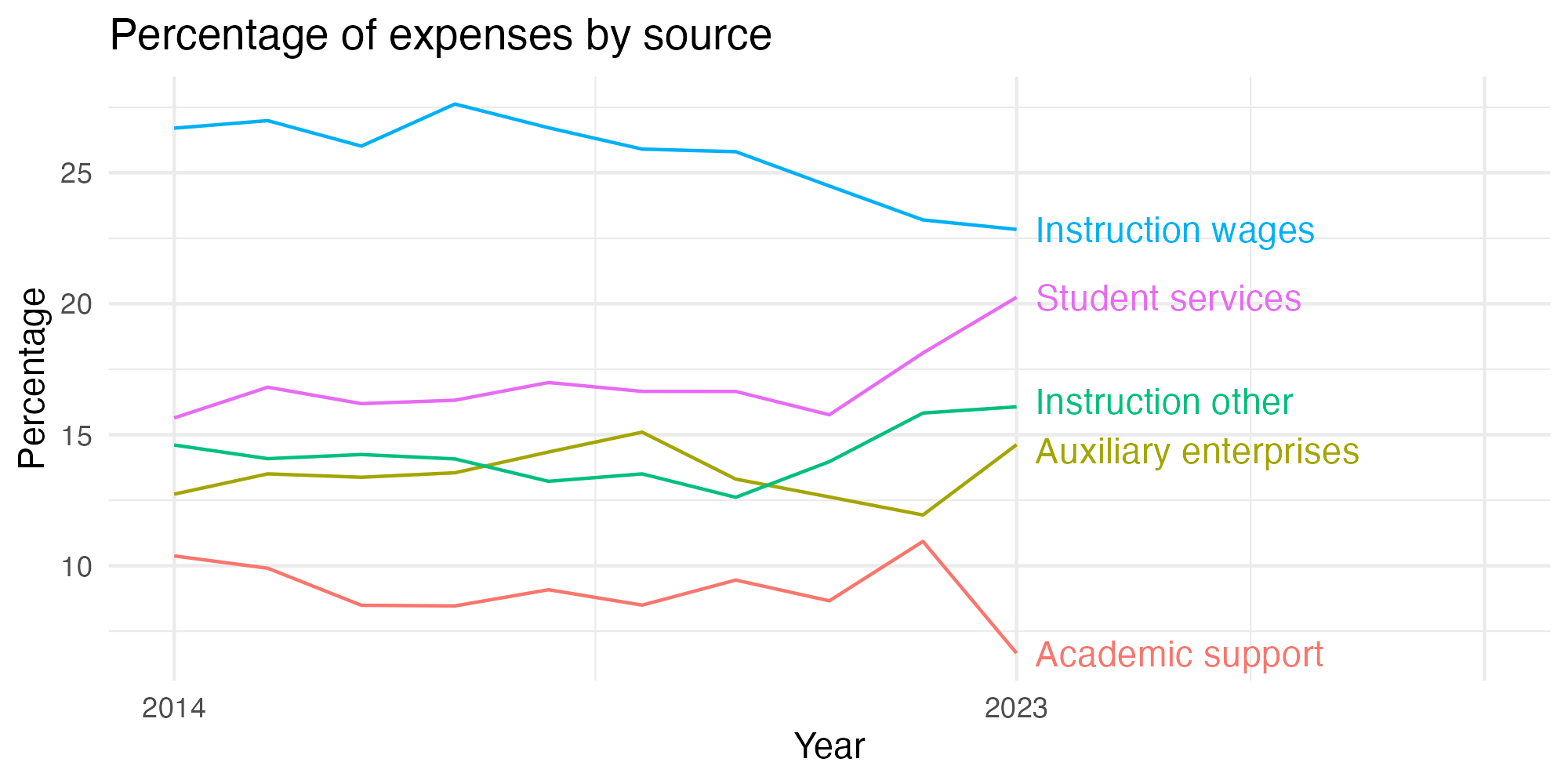 Line plot showing expenses by category over time.