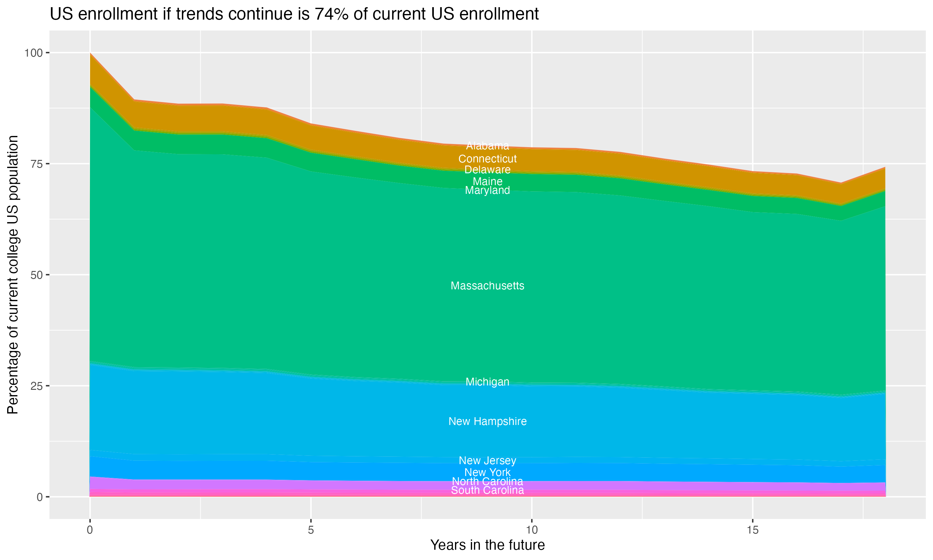 Stacked area plot showing trends if enrollment of 18 year olds per state stay constant; it will be 74percent of the current population.