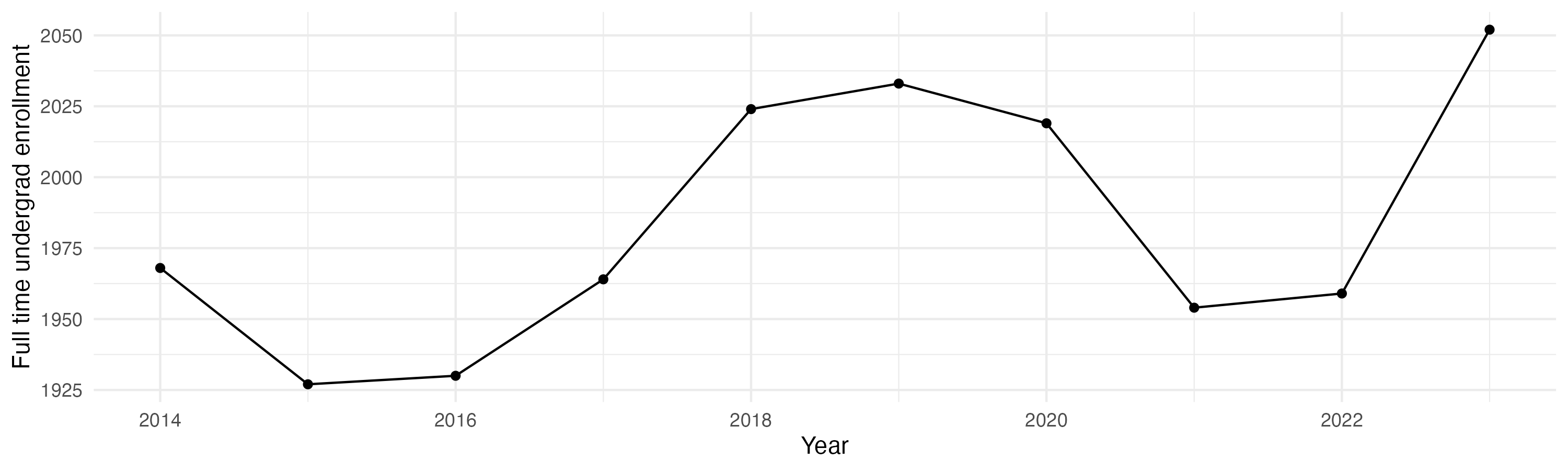 Line plot showing the the full time undergraduate enrollment over time