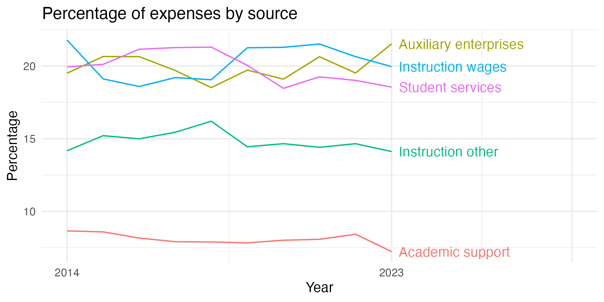 Line plot showing expenses by category over time.