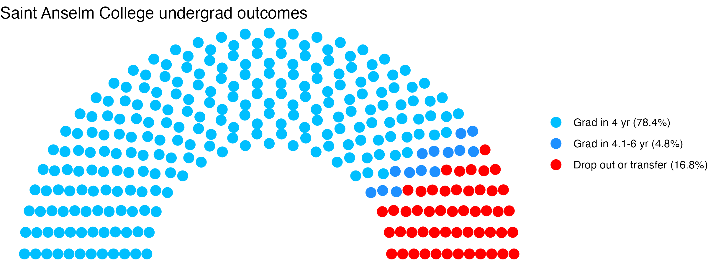 Parliament plot showing the outcomes for full time undergraduates