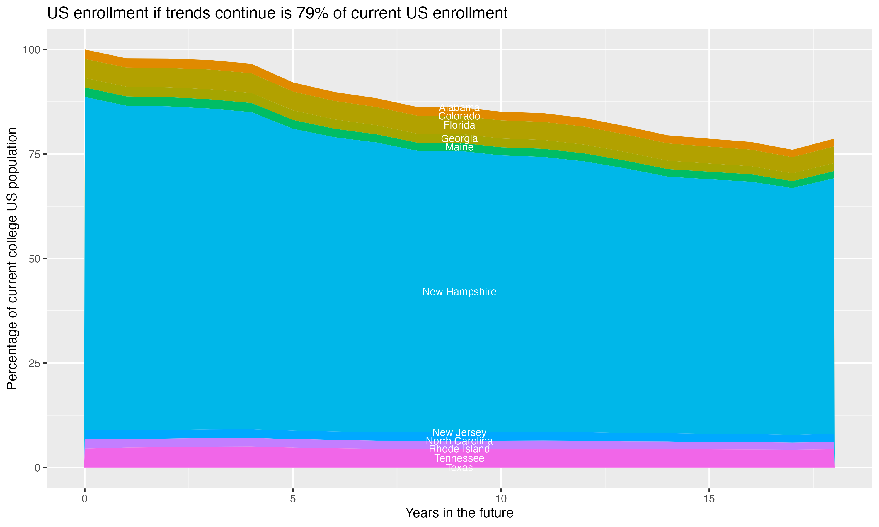 Stacked area plot showing trends if enrollment of 18 year olds per state stay constant; it will be 79percent of the current population.