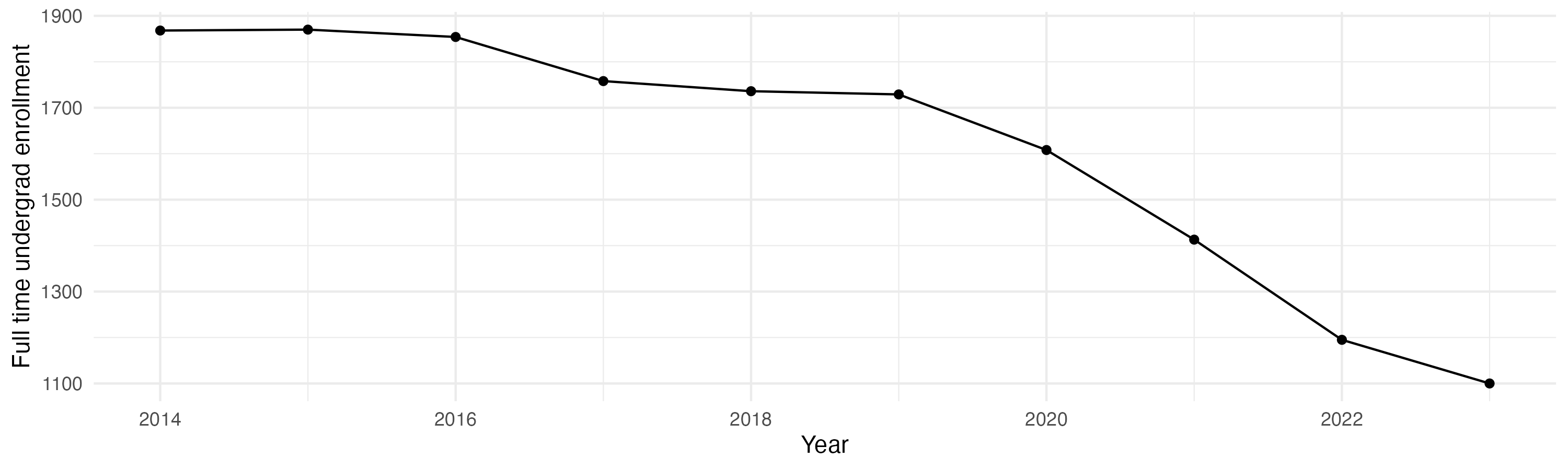 Line plot showing the the full time undergraduate enrollment over time