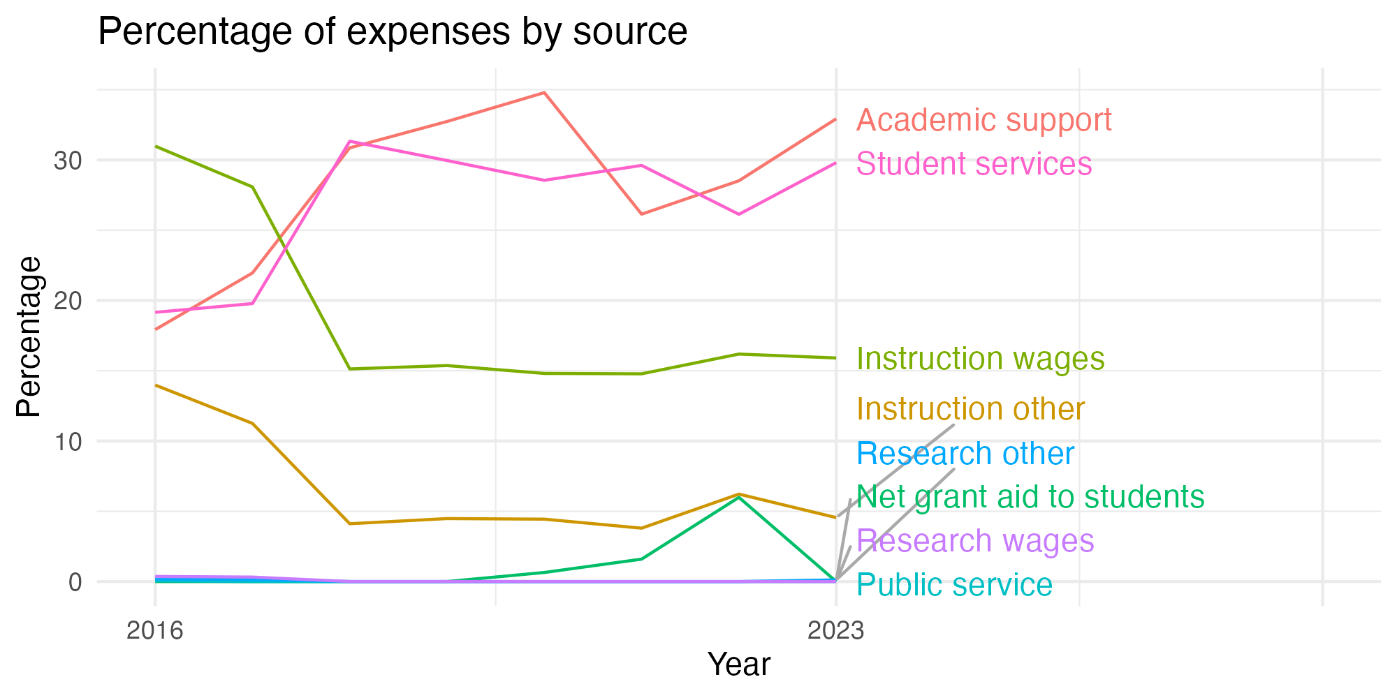 Line plot showing expenses by category over time.