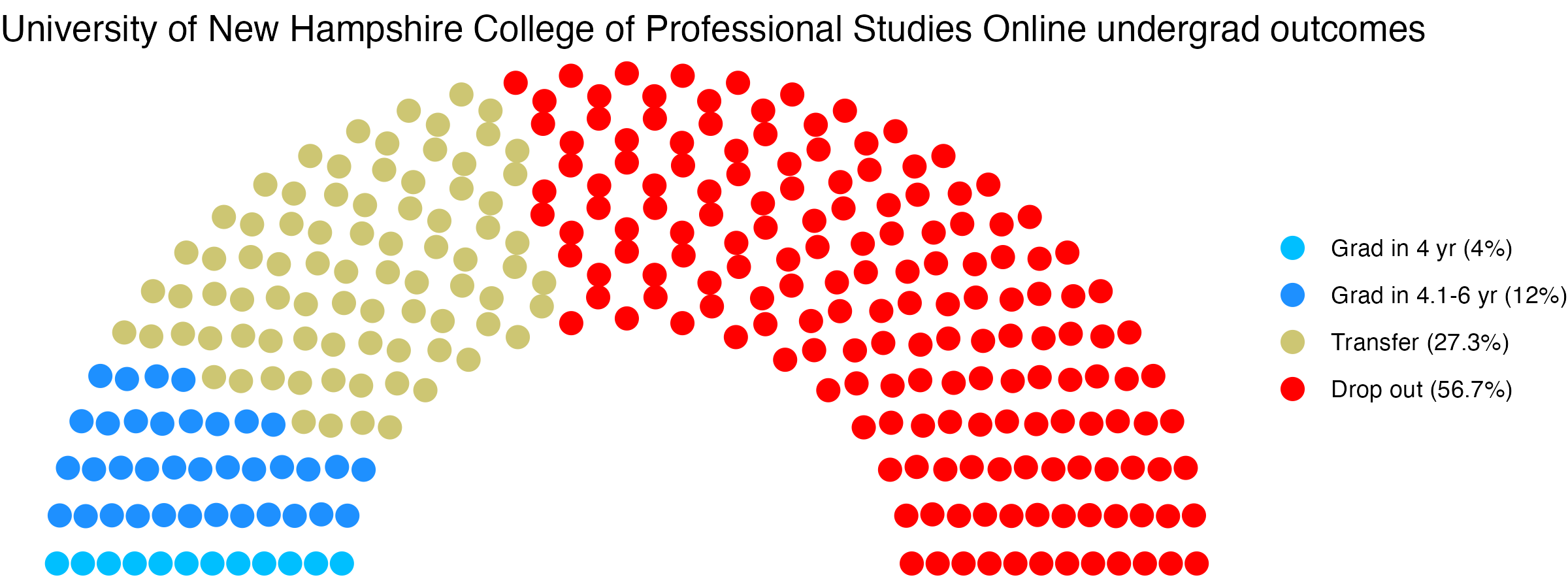 Parliament plot showing the outcomes for full time undergraduates