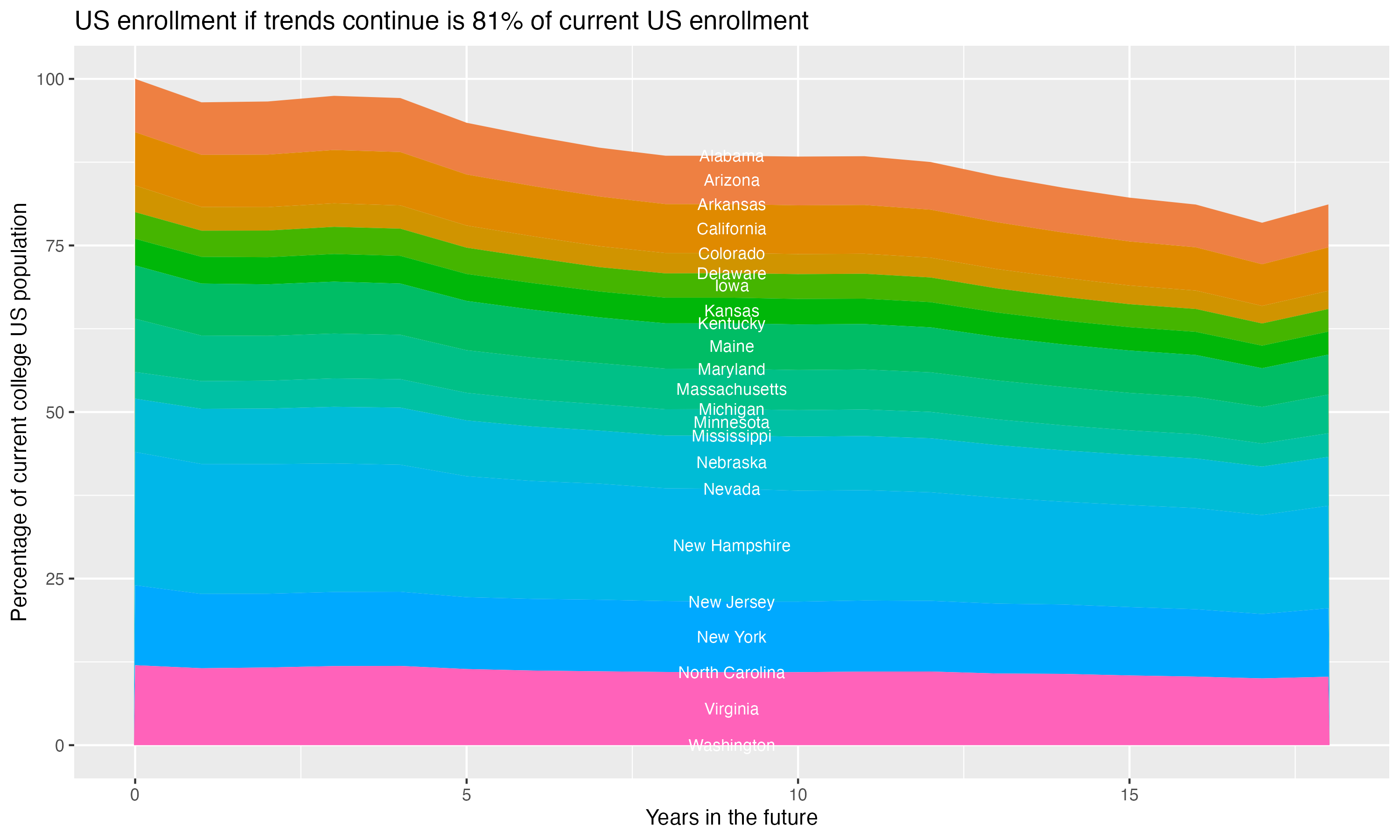 Stacked area plot showing trends if enrollment of 18 year olds per state stay constant; it will be 81percent of the current population.