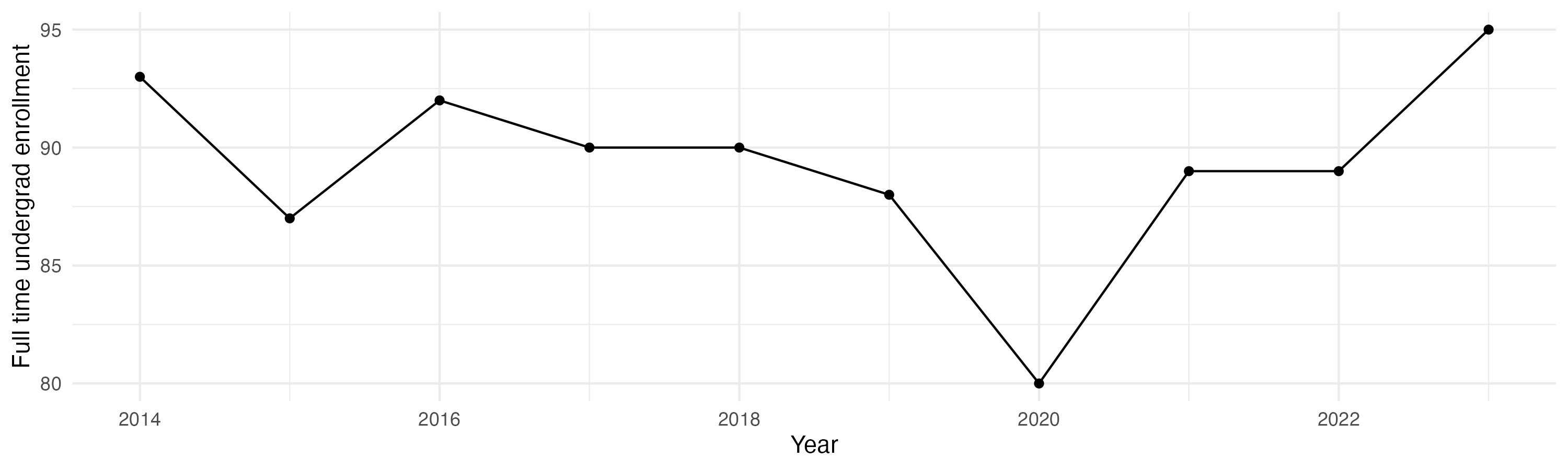 Line plot showing the the full time undergraduate enrollment over time