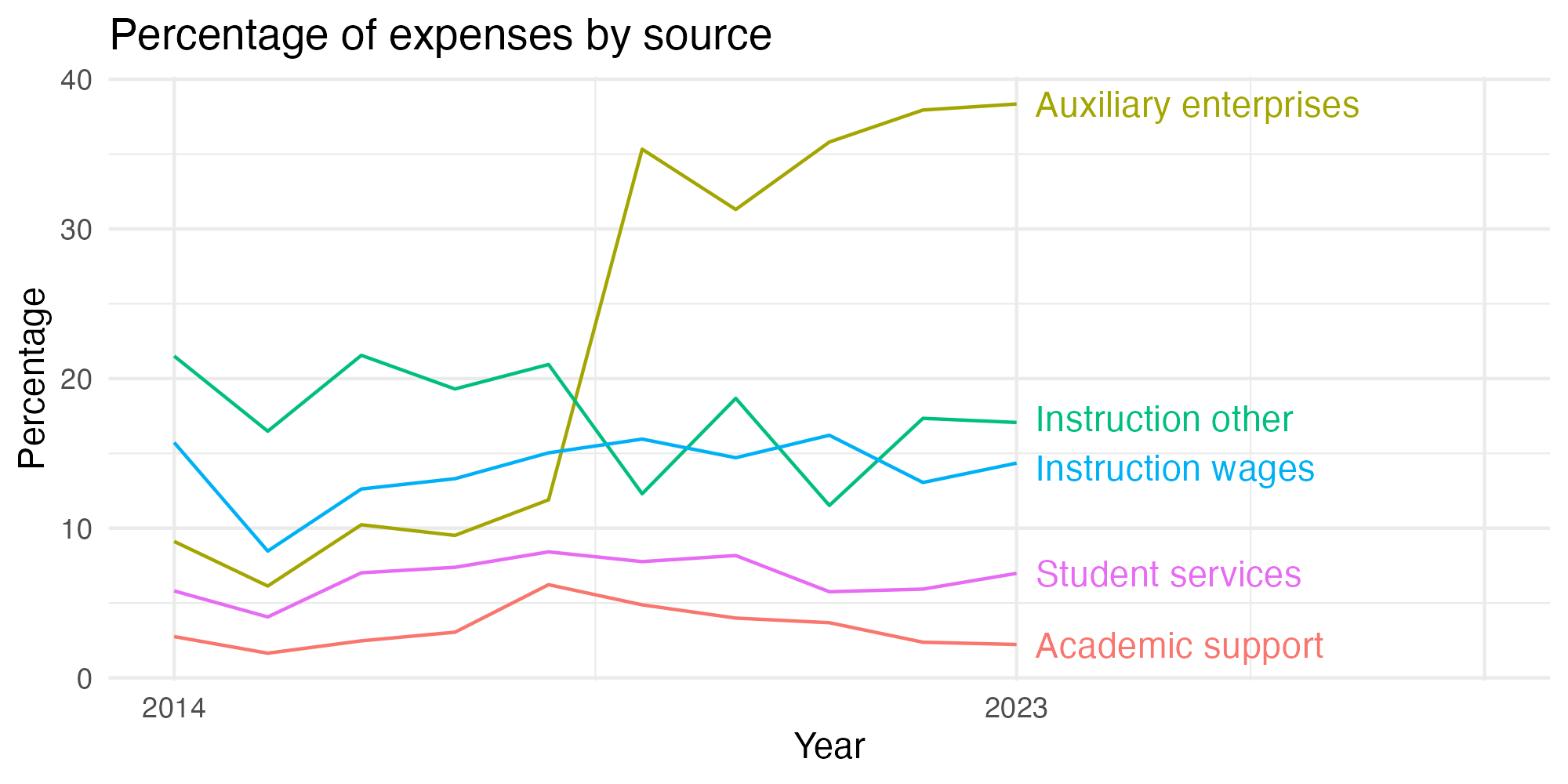 Line plot showing expenses by category over time.