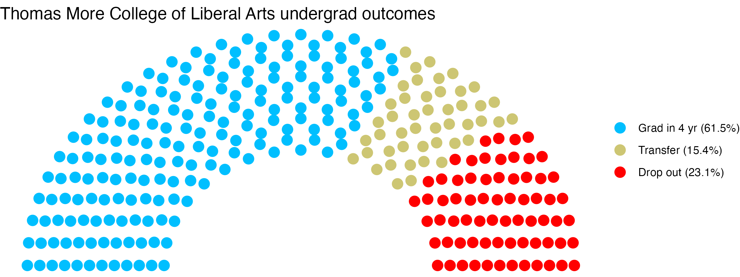 Parliament plot showing the outcomes for full time undergraduates