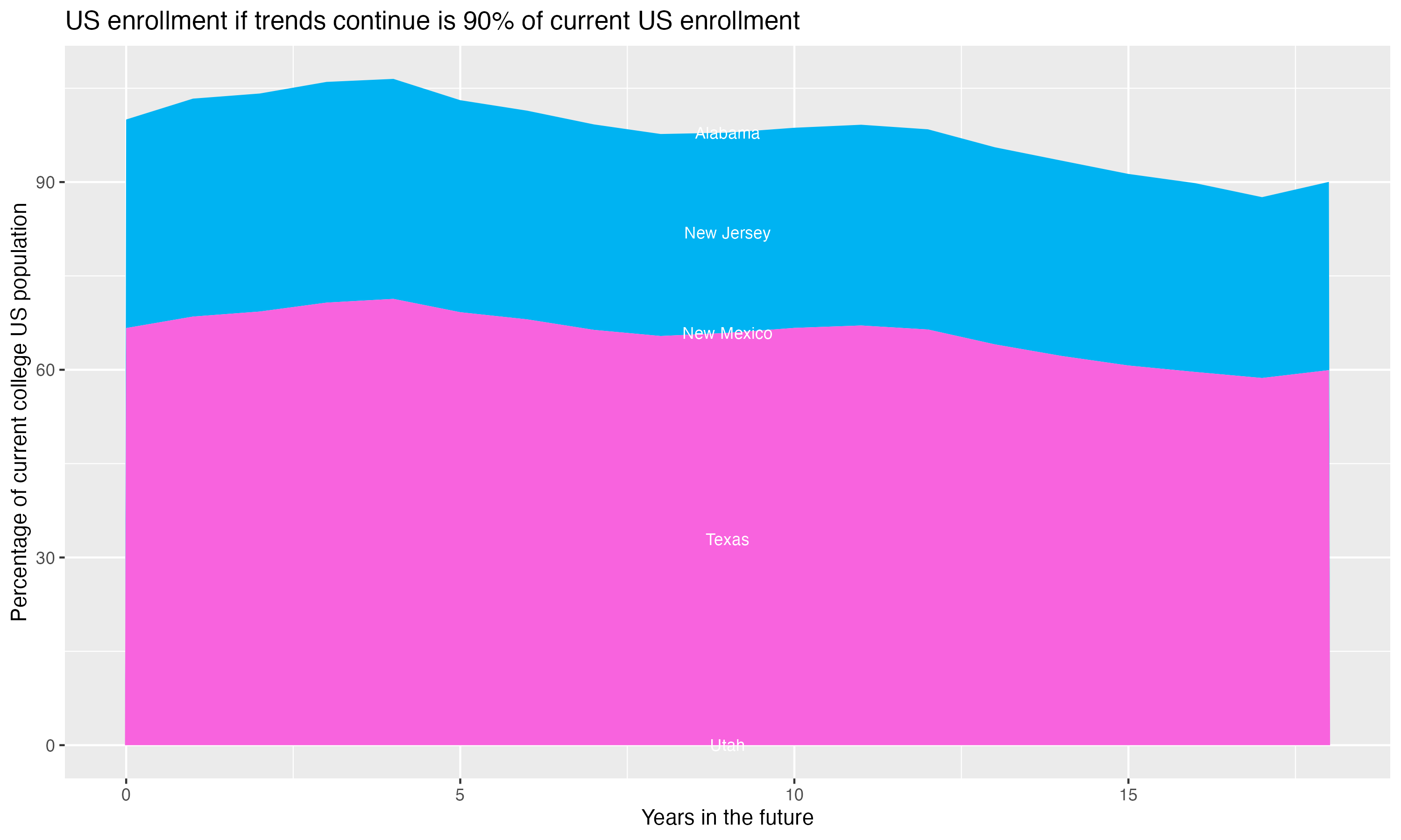 Stacked area plot showing trends if enrollment of 18 year olds per state stay constant; it will be 90percent of the current population.