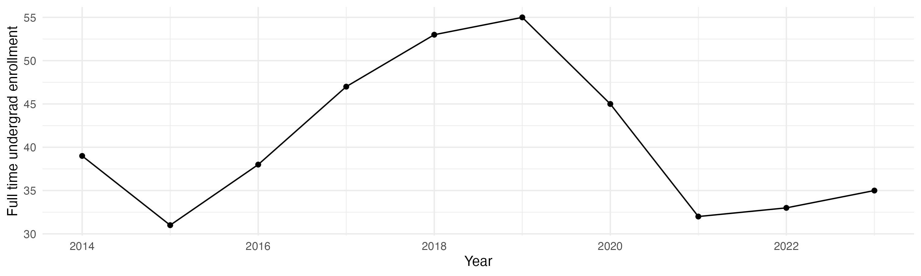 Line plot showing the the full time undergraduate enrollment over time