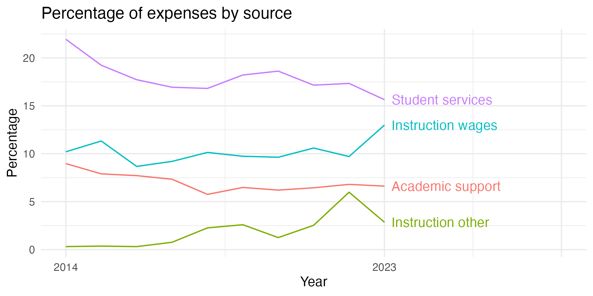 Line plot showing expenses by category over time.
