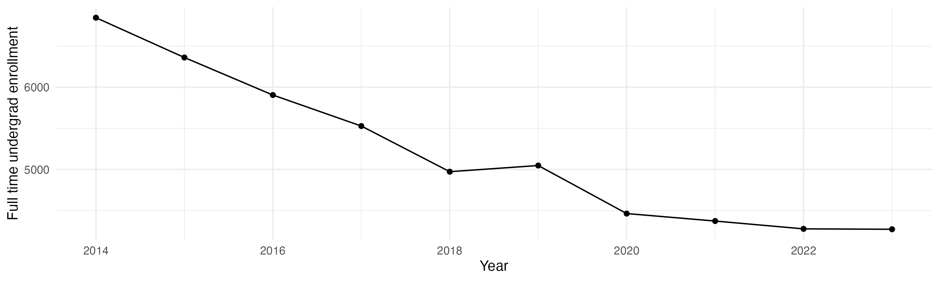 Line plot showing the the full time undergraduate enrollment over time