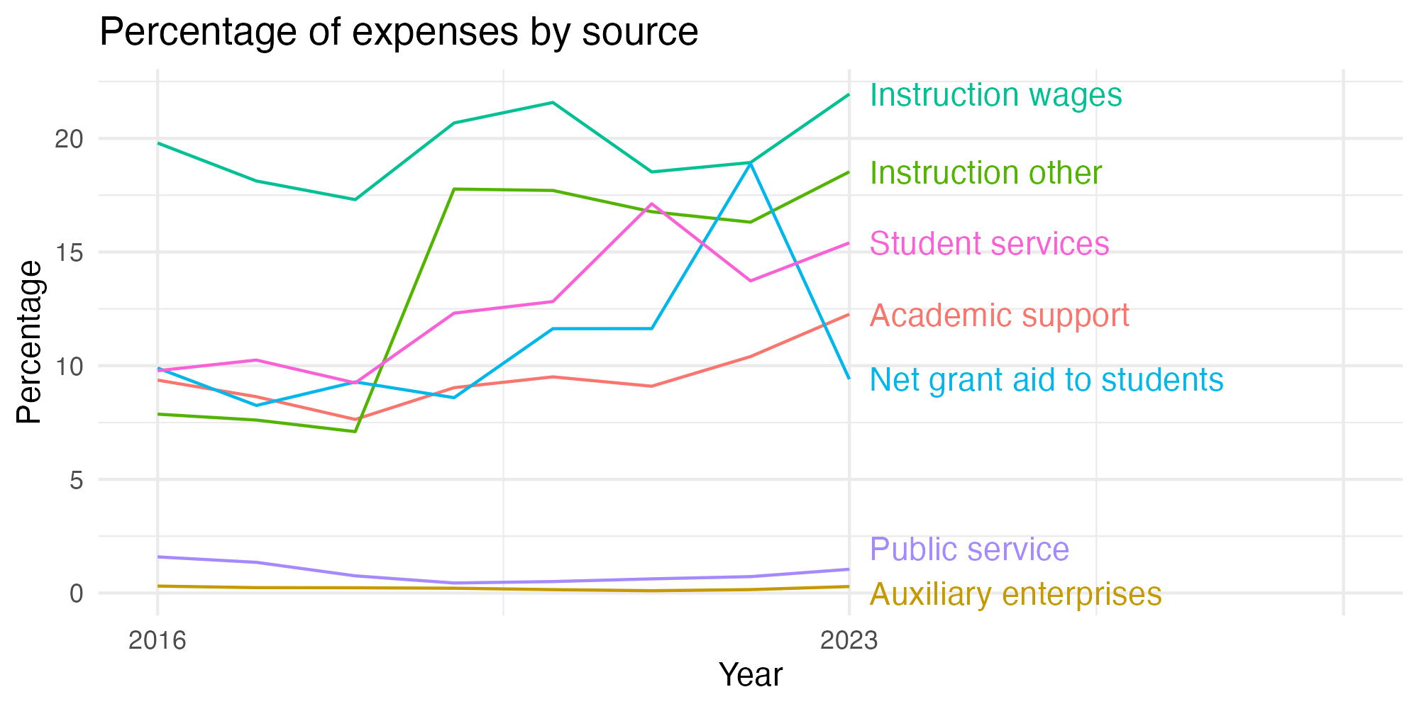 Line plot showing expenses by category over time.