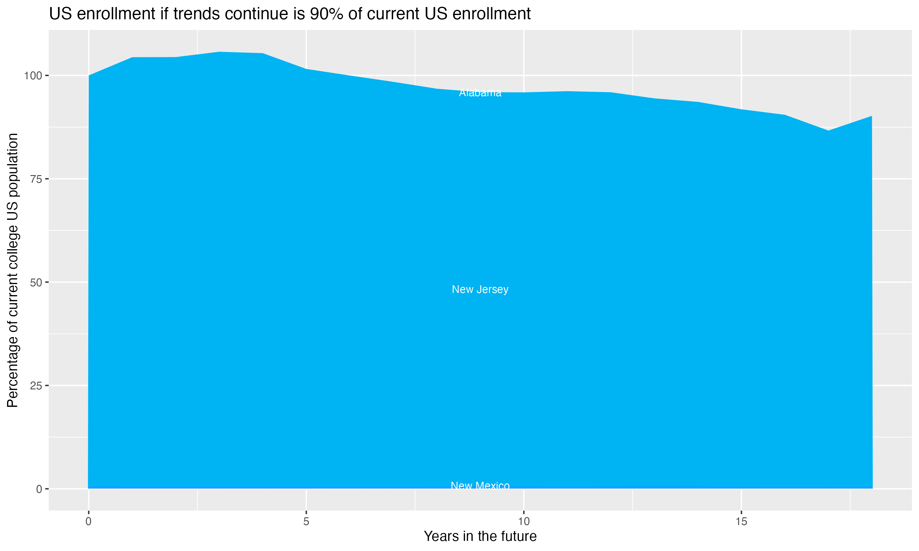 Stacked area plot showing trends if enrollment of 18 year olds per state stay constant; it will be 90percent of the current population.