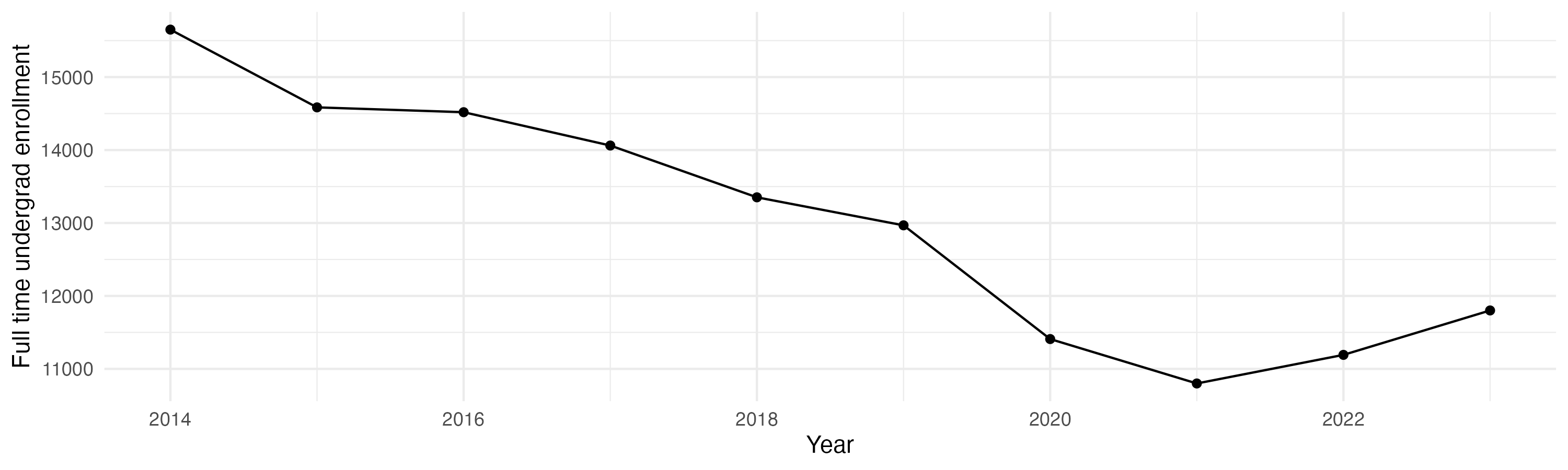 Line plot showing the the full time undergraduate enrollment over time