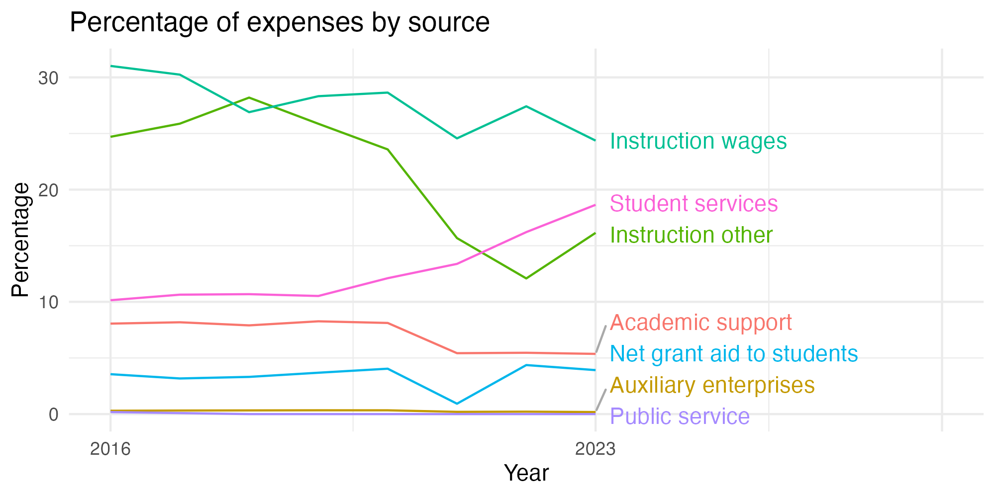 Line plot showing expenses by category over time.