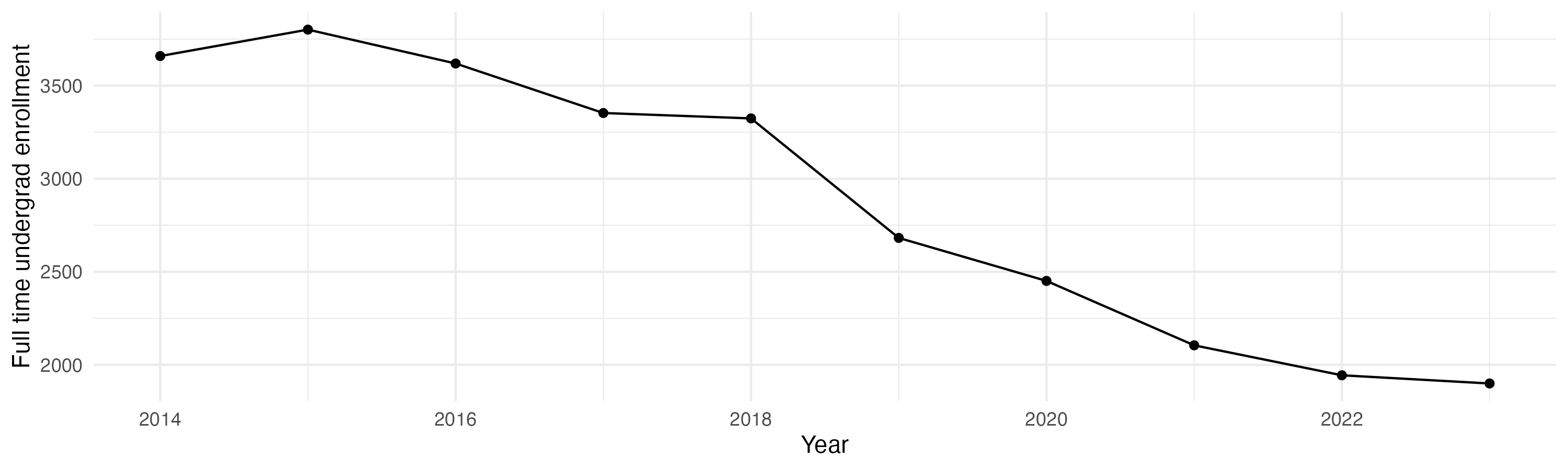 Line plot showing the the full time undergraduate enrollment over time