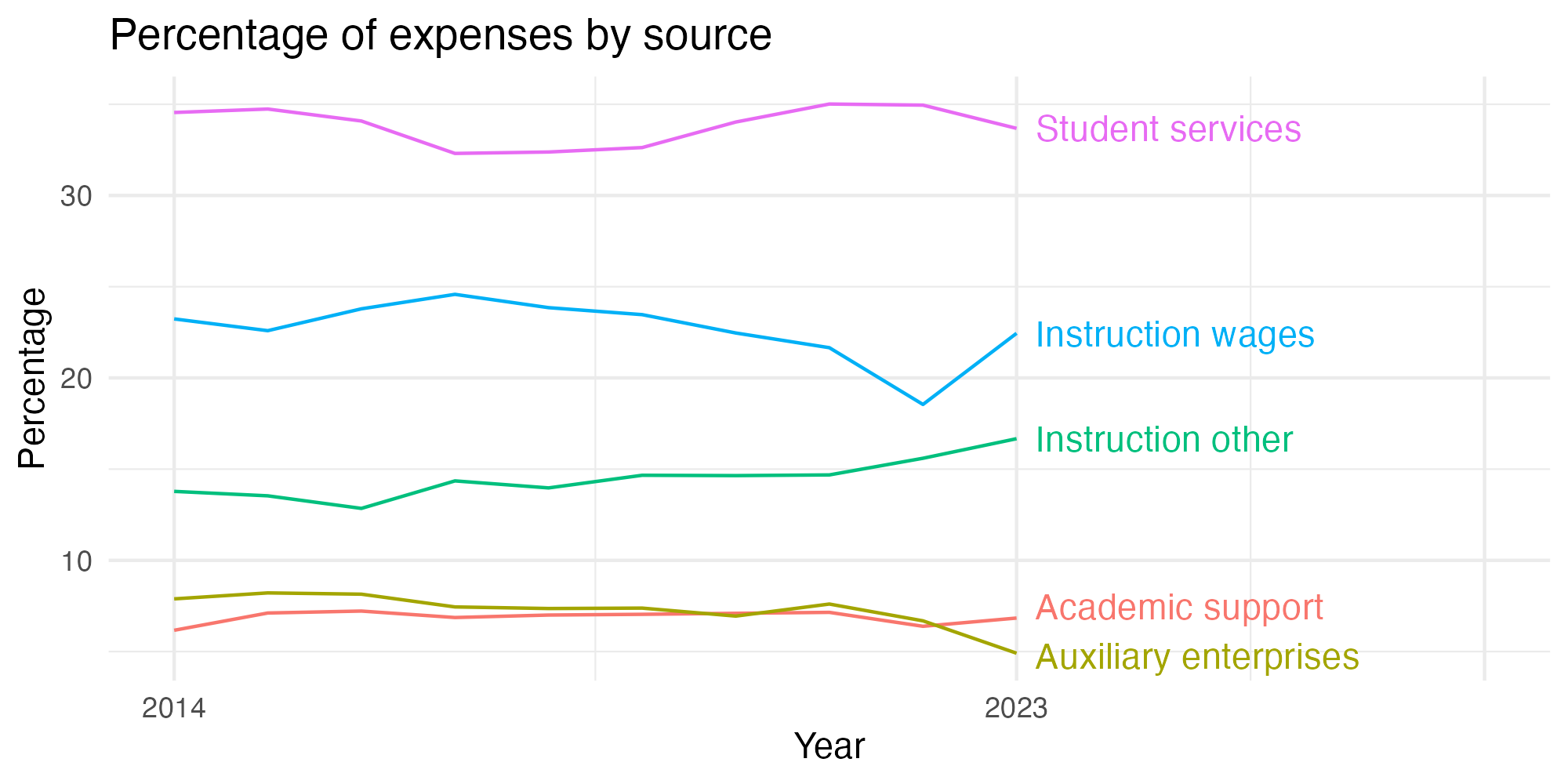 Line plot showing expenses by category over time.