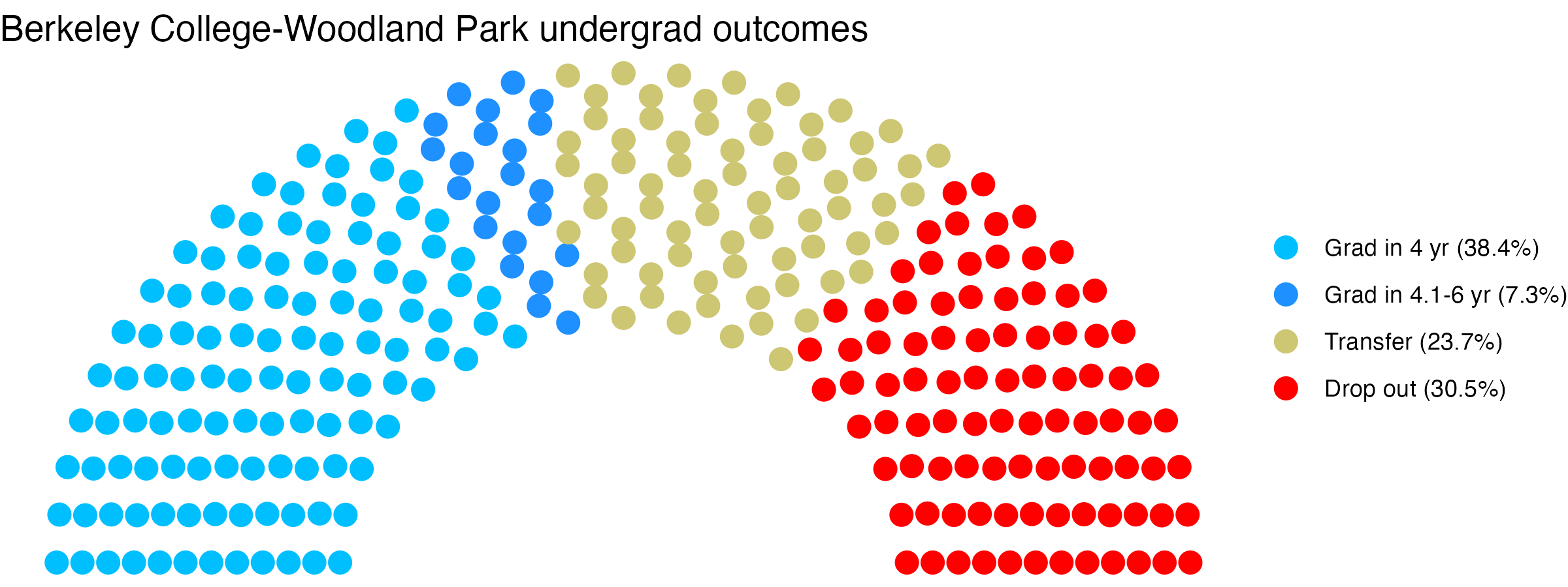 Parliament plot showing the outcomes for full time undergraduates