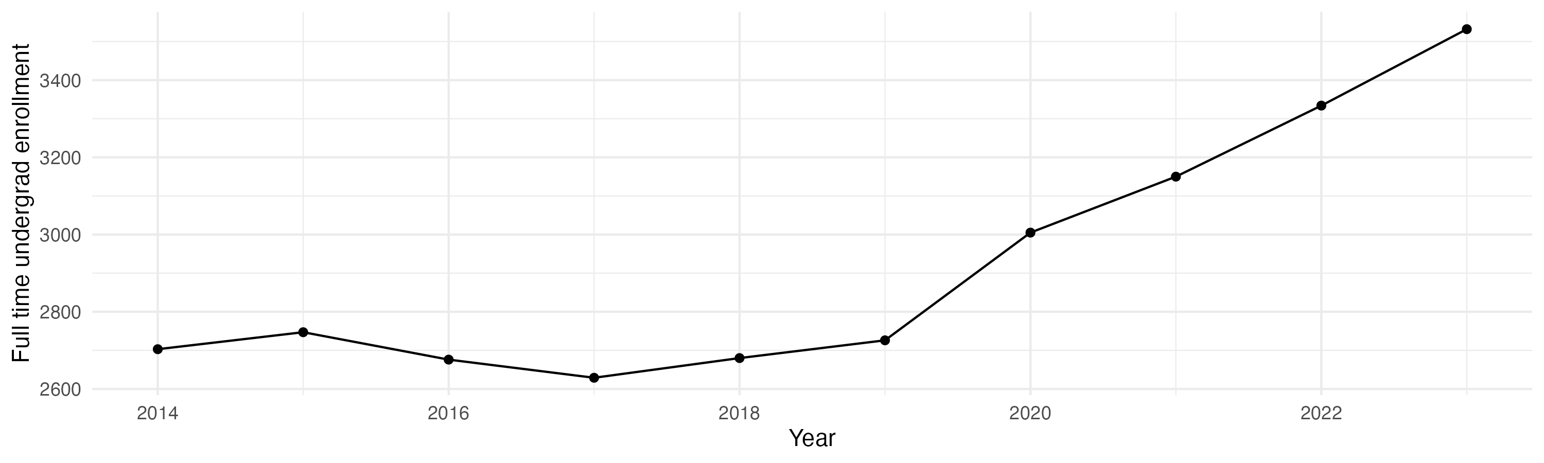 Line plot showing the the full time undergraduate enrollment over time