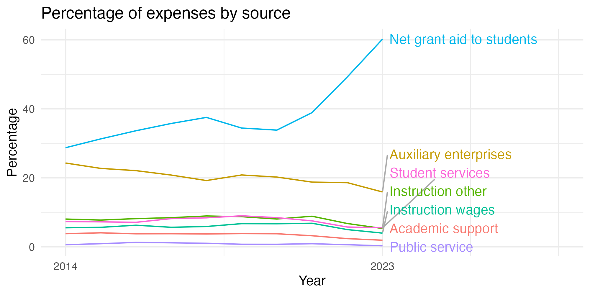Line plot showing expenses by category over time.