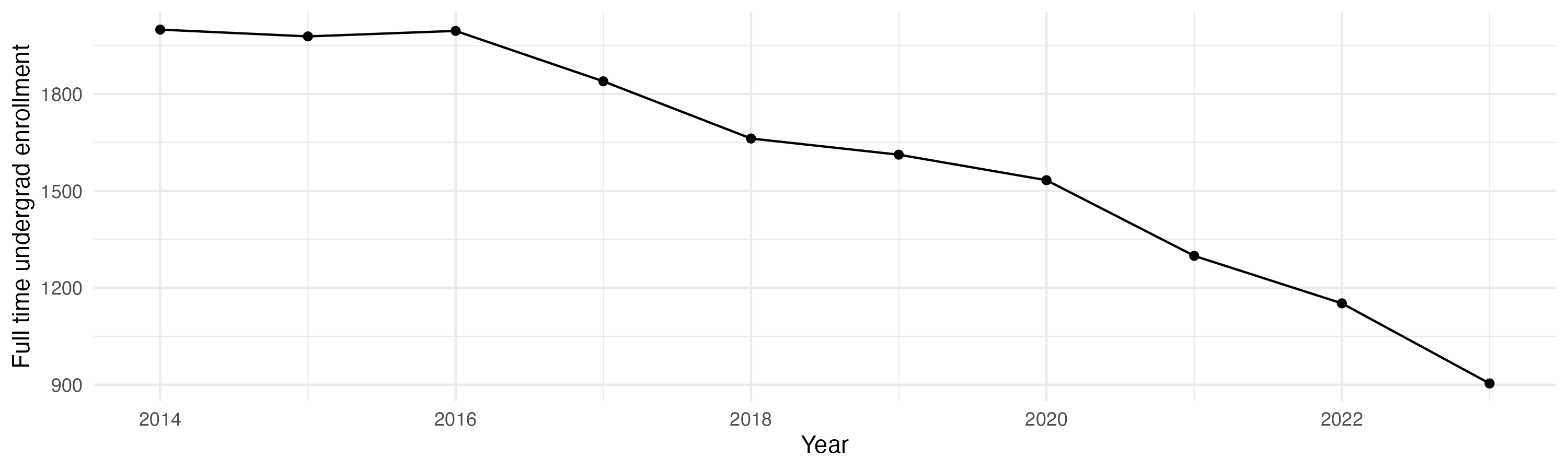 Line plot showing the the full time undergraduate enrollment over time