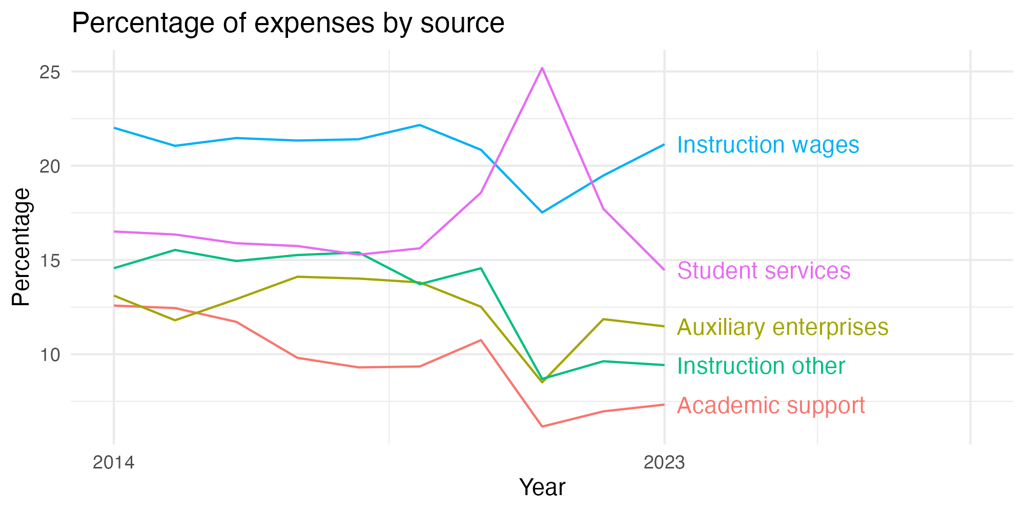 Line plot showing expenses by category over time.