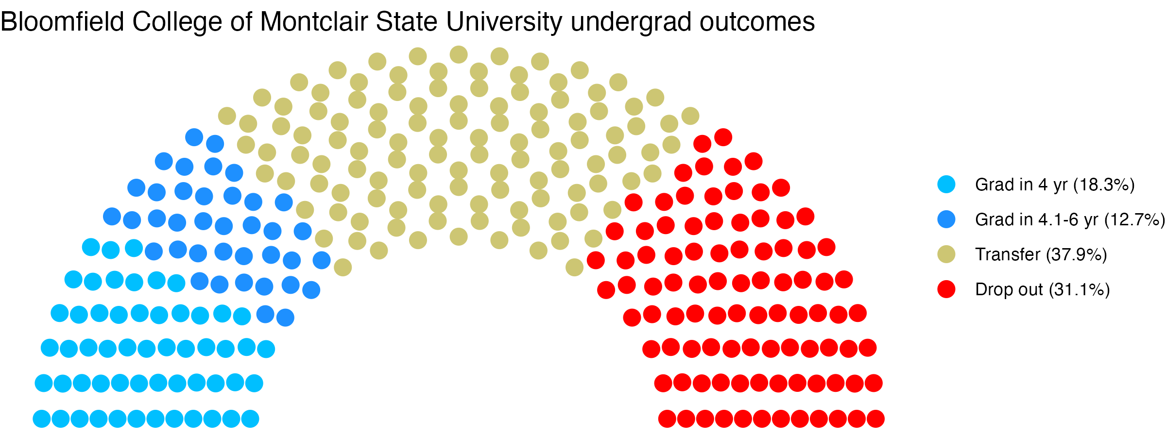 Parliament plot showing the outcomes for full time undergraduates