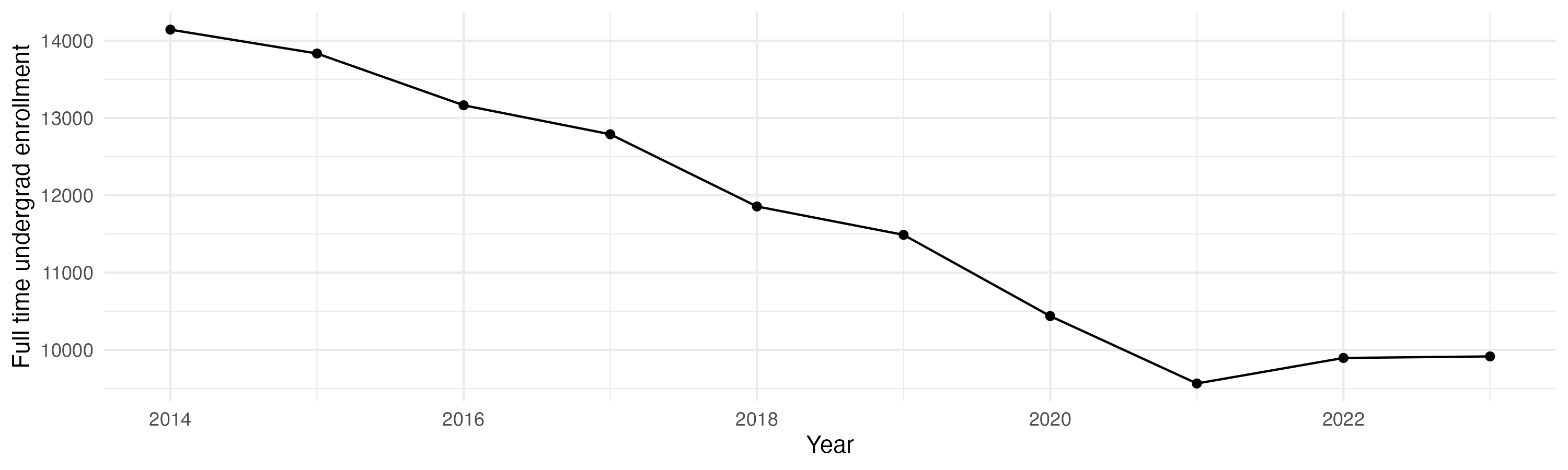 Line plot showing the the full time undergraduate enrollment over time