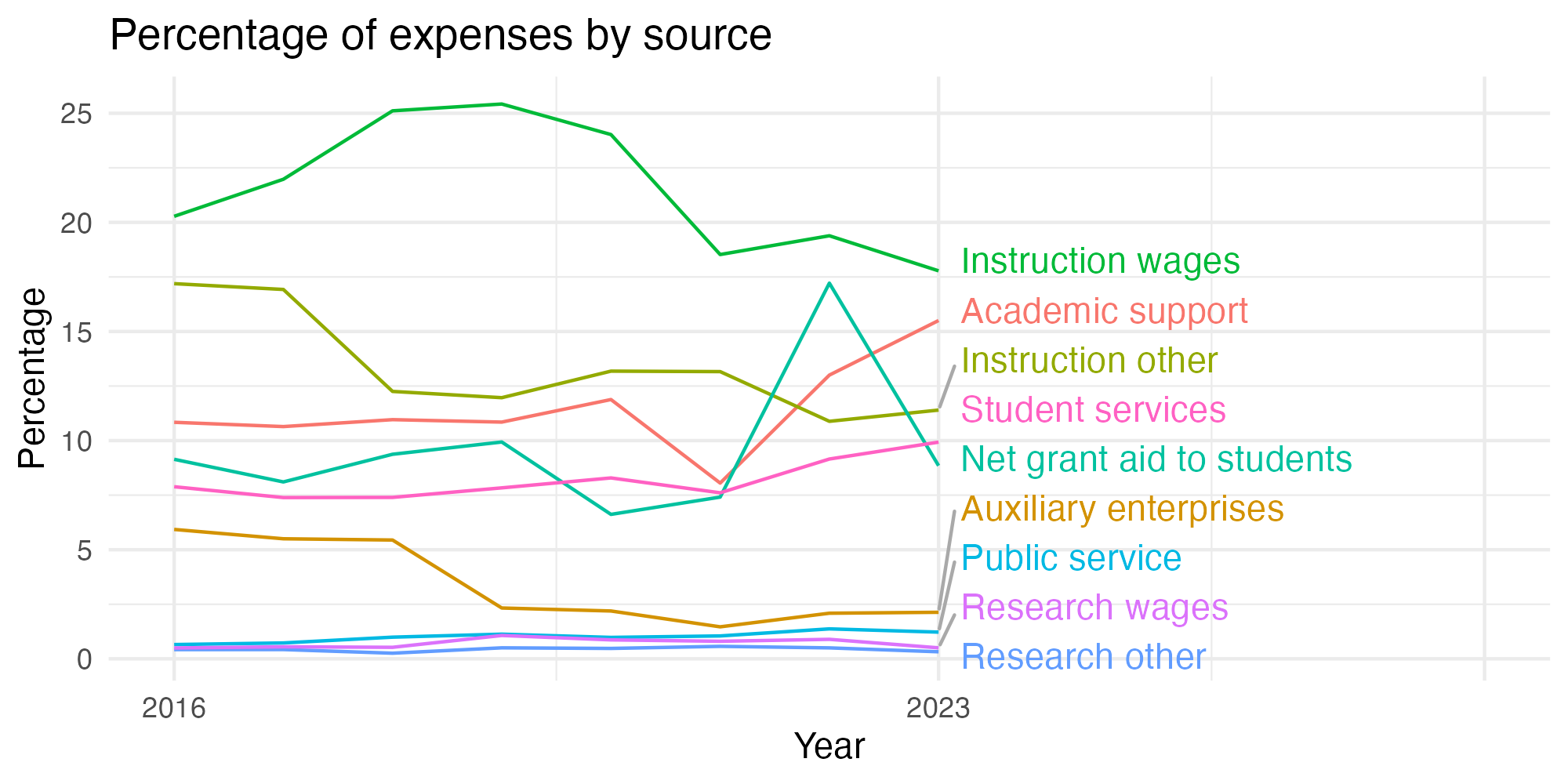Line plot showing expenses by category over time.