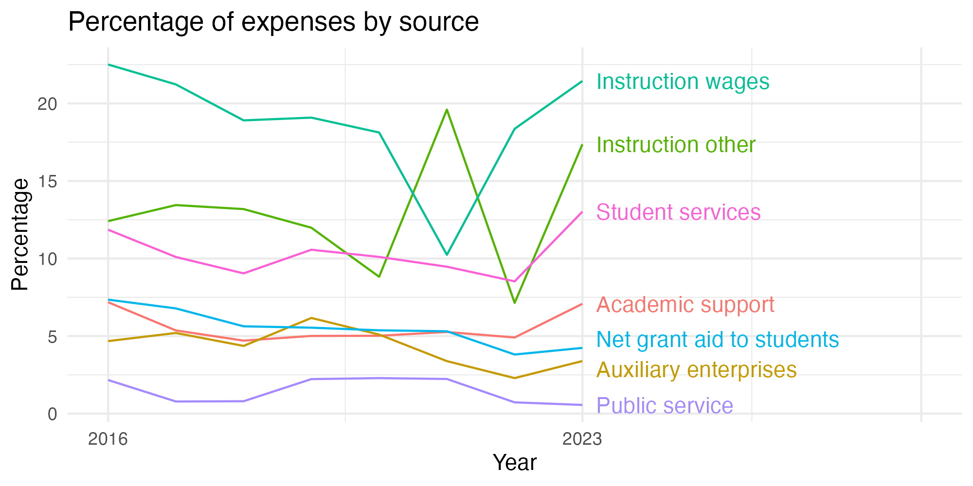 Line plot showing expenses by category over time.