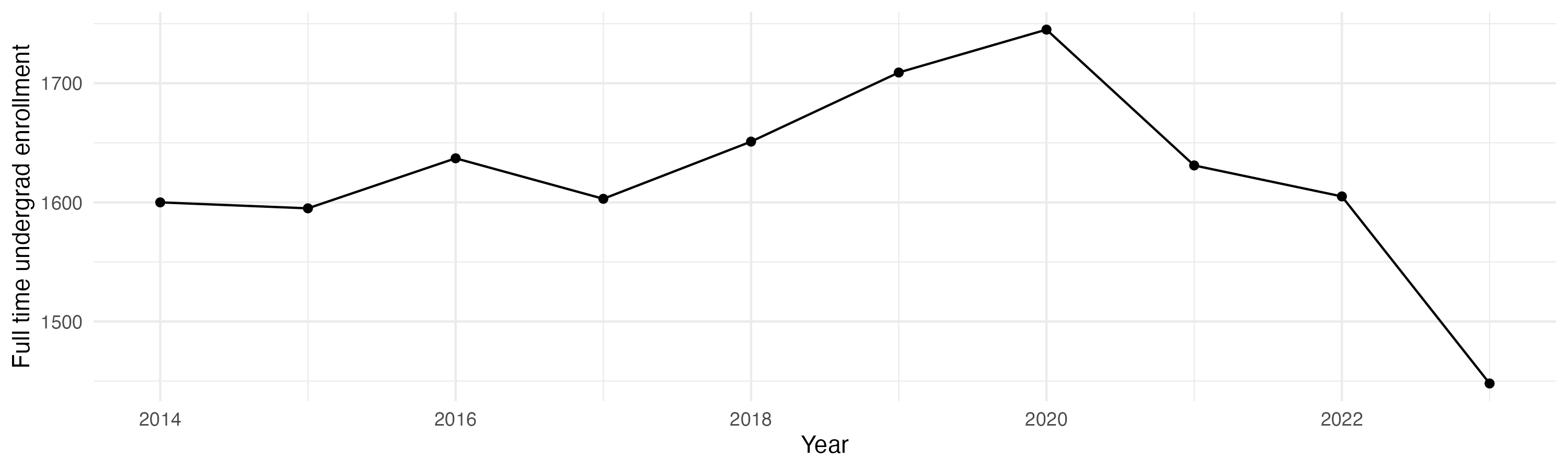 Line plot showing the the full time undergraduate enrollment over time