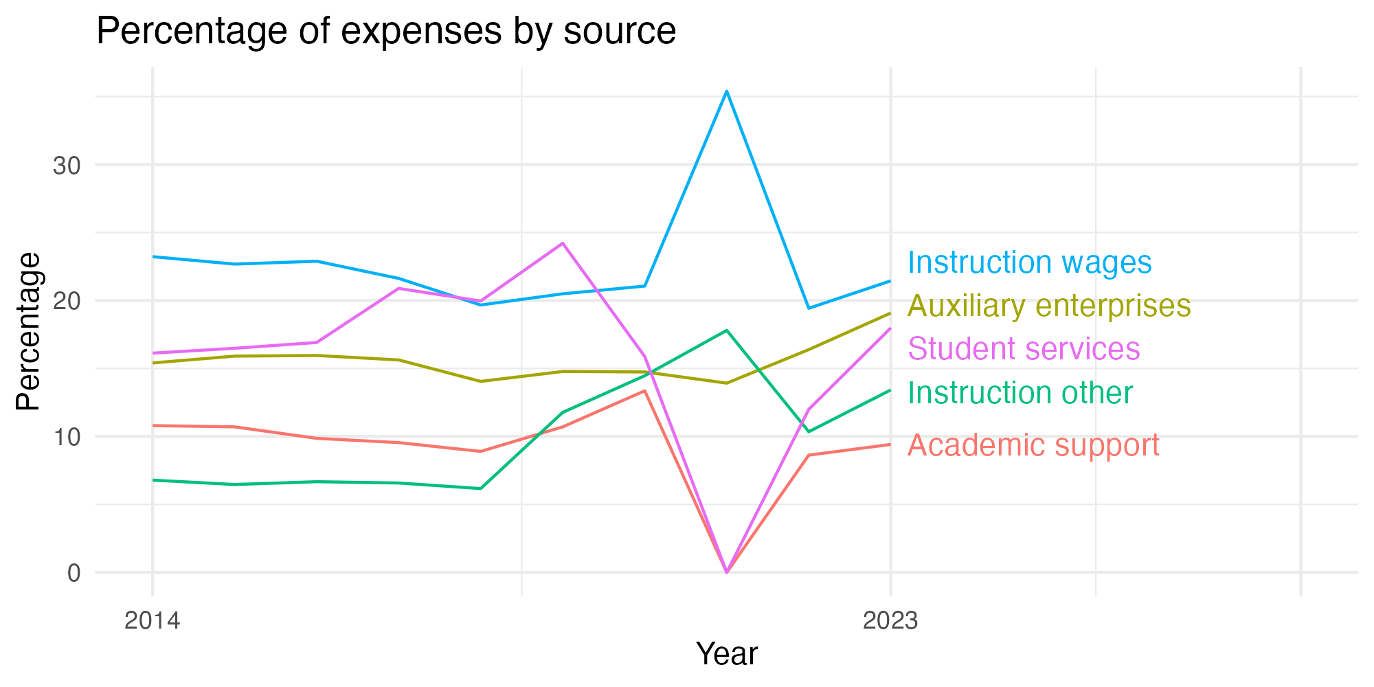 Line plot showing expenses by category over time.