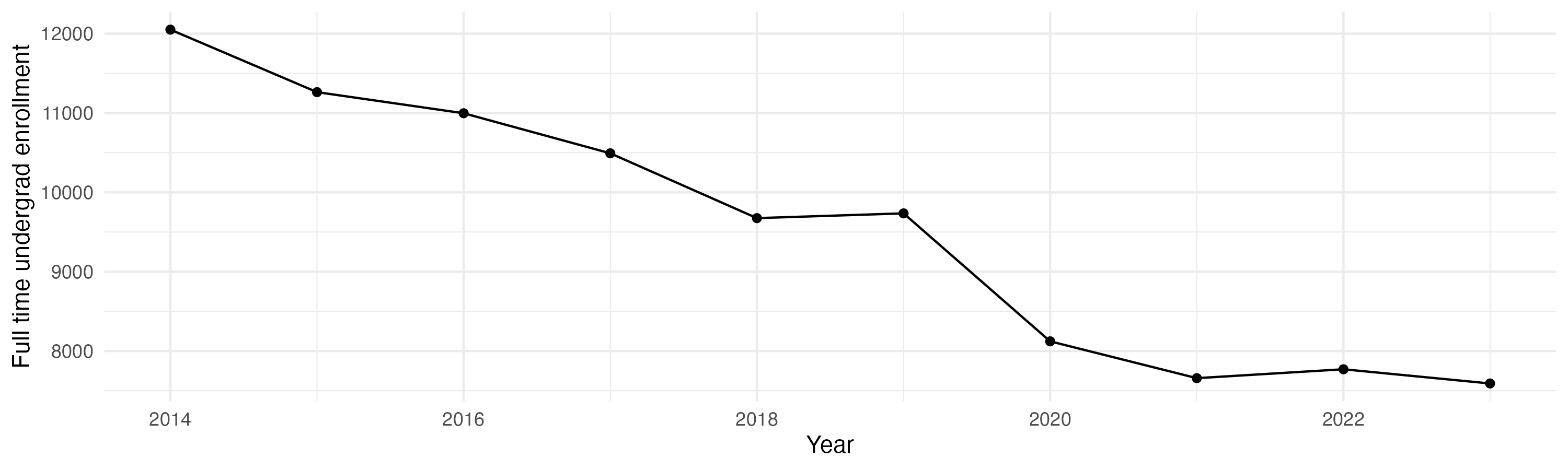 Line plot showing the the full time undergraduate enrollment over time