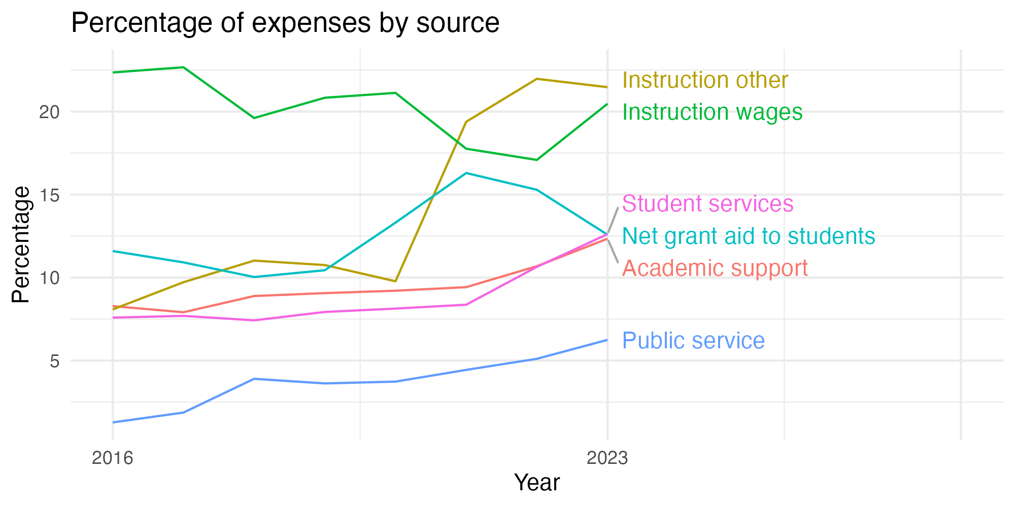 Line plot showing expenses by category over time.